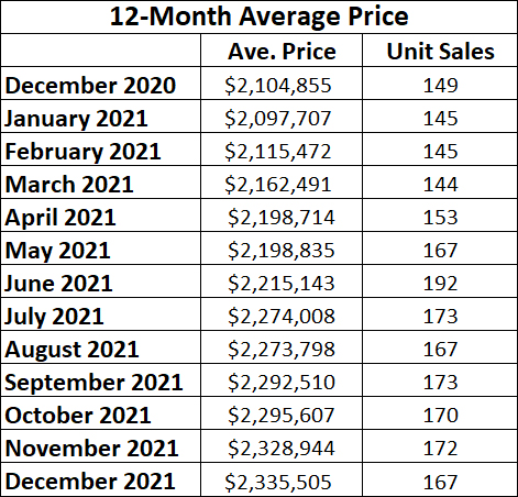 Leaside & Bennington Heights Home Sales Statistics for November 2021 from Jethro Seymour, Top Leaside Agent